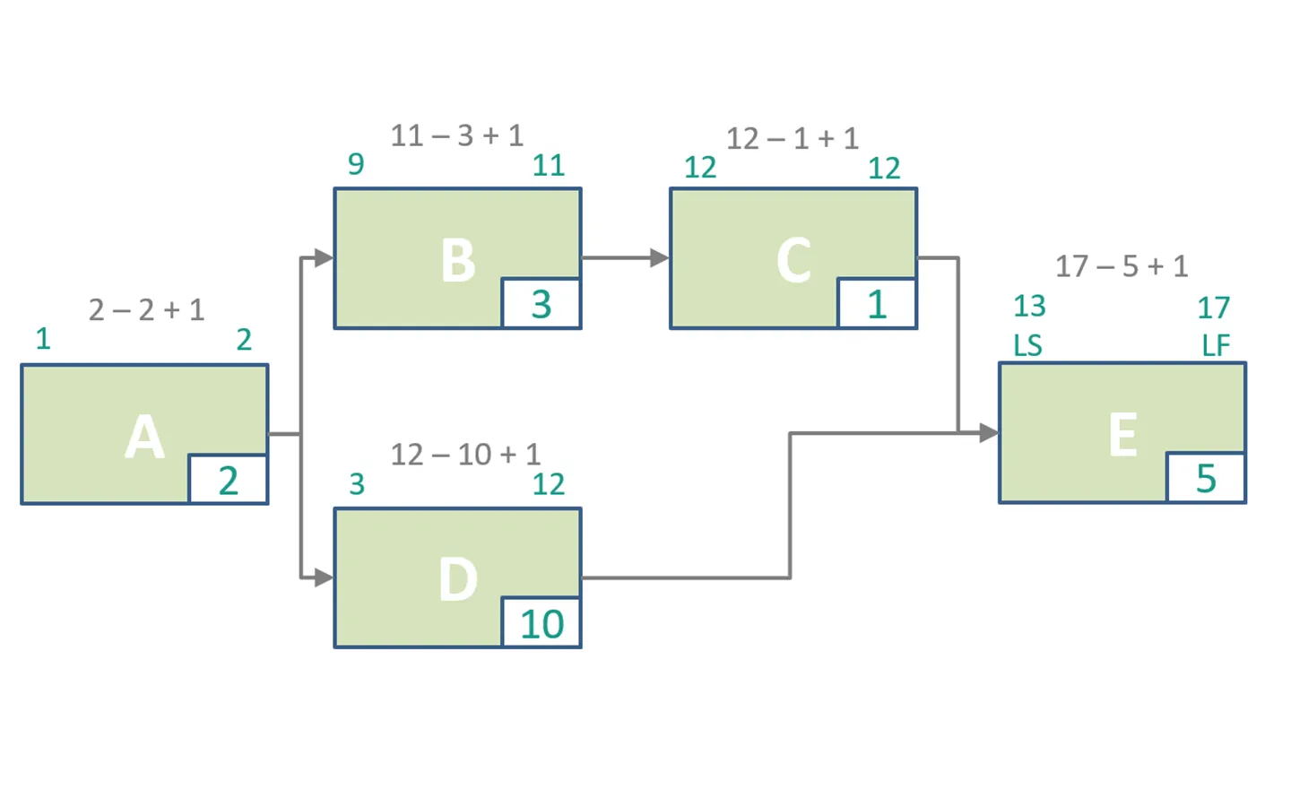 critical path method scheduling